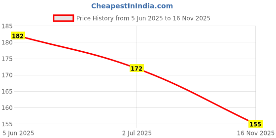 flipkart.com realistic store Happy Birthday Banner With Hd Metallic Balloons and Curtain foil, pre filled confetti Decoration Kit Combo (Pack of 38) realistic store Price History Graph from 5 Jun 2025 to 16 Nov 2025