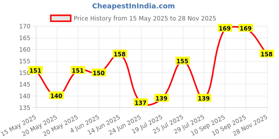 flipkart.com realistic store Happy Birthday Bunting Banner Gold With 50 HD Metallic Red & Gold Kit With 2 Curtains Balloons Decoration Set For Boys & Girls realistic store Price History Graph from 15 May 2025 to 28 Nov 2025