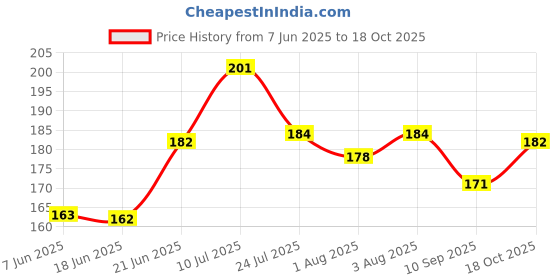 flipkart.com realistic store Happy Birthday Bunting Banner with Foil Curtain Metallic Balloons Decoration Set realistic store Price History Graph from 7 Jun 2025 to 18 Oct 2025