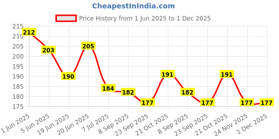 flipkart.com realistic store Solid Happy Anniversary Foil With HD Metallic Balloons Decoration Kit & Curtains Balloon realistic store Price History Graph from 1 Jun 2025 to 1 Dec 2025