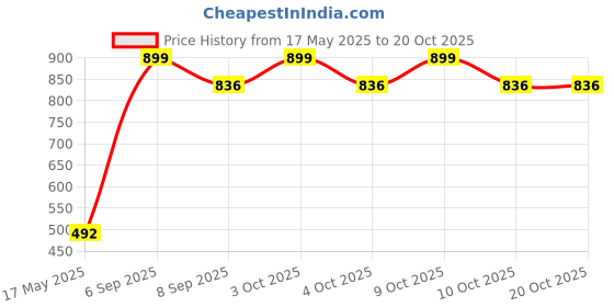 flipkart.com khyali Realistic Three Sister Dolls with Fancy Dress & Movable Body Parts for Kids|103 khyali Price History Graph from 17 May 2025 to 20 Oct 2025