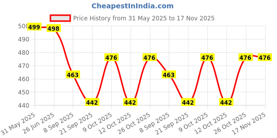 flipkart.com rubela Realistic Three Sister Dolls with Fancy Dress & Movable Body Parts for Kids|103 rubela Price History Graph from 31 May 2025 to 16 Nov 2025