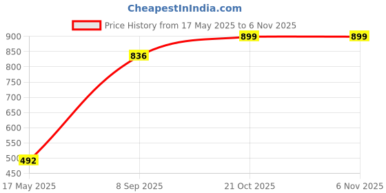 flipkart.com khyali Realistic Three Sister Dolls with Fancy Dress & Movable Body Parts for Kids|106 khyali Price History Graph from 17 May 2025 to 6 Nov 2025
