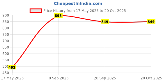 flipkart.com khyali Realistic Three Sister Dolls with Fancy Dress & Movable Body Parts for Kids|110 khyali Price History Graph from 17 May 2025 to 20 Oct 2025