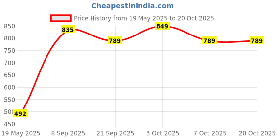 flipkart.com khyali Realistic Three Sister Dolls with Fancy Dress & Movable Body Parts for Kids|112 khyali Price History Graph from 19 May 2025 to 20 Oct 2025