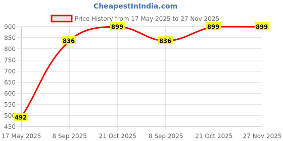 flipkart.com khyali Realistic Three Sister Dolls with Fancy Dress & Movable Body Parts for Kids|113 khyali Price History Graph from 17 May 2025 to 26 Nov 2025