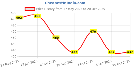 flipkart.com khyali Realistic Three Sister Dolls with Fancy Dress & Movable Body Parts for Kids|114 khyali Price History Graph from 17 May 2025 to 20 Oct 2025