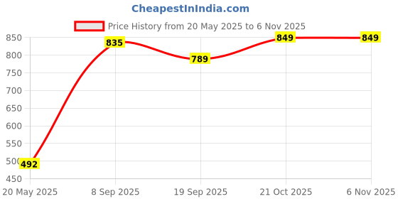 flipkart.com khyali Realistic Three Sister Dolls with Fancy Dress & Movable Body Parts for Kids|117 khyali Price History Graph from 20 May 2025 to 4 Nov 2025