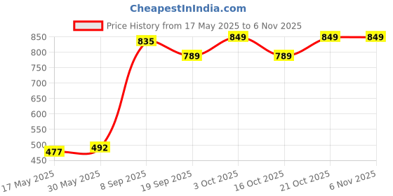 flipkart.com khyali Realistic Three Sister Dolls with Fancy Dress & Movable Body Parts for Kids|118 khyali Price History Graph from 17 May 2025 to 4 Nov 2025