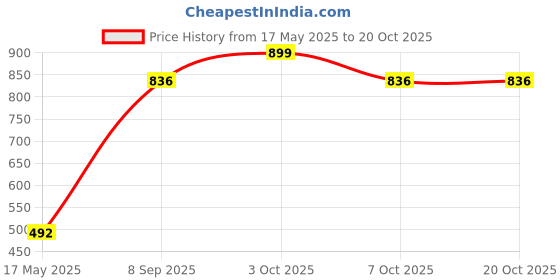 flipkart.com khyali Realistic Three Sister Dolls with Fancy Dress & Movable Body Parts for Kids|120 khyali Price History Graph from 17 May 2025 to 20 Oct 2025