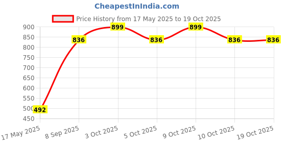 flipkart.com khyali Realistic Three Sister Dolls with Fancy Dress & Movable Body Parts for Kids|124 khyali Price History Graph from 17 May 2025 to 19 Oct 2025