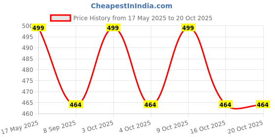 flipkart.com khyali Realistic Three Sister Dolls with Fancy Dress & Movable Body Parts for Kids|130 khyali Price History Graph from 17 May 2025 to 20 Oct 2025