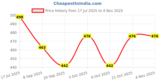 flipkart.com toyporium Realistic Three Sister Dolls with Fancy Dress & Movable Body Parts for Kids|57 toyporium Price History Graph from 17 Jul 2025 to 4 Nov 2025