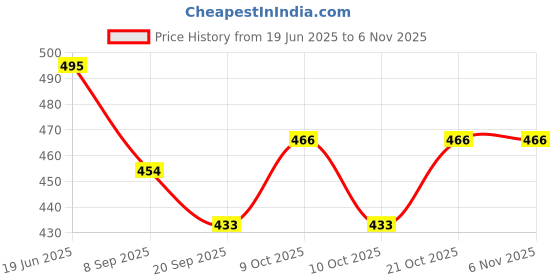 flipkart.com rubela Realistic Three Sister Dolls with Fancy Dress & Movable Body Parts for Kids|79 rubela Price History Graph from 19 Jun 2025 to 6 Nov 2025
