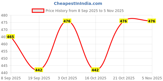 flipkart.com rubela Realistic Three Sister Dolls with Fancy Dress & Movable Body Parts for Kids|84 rubela Price History Graph from 8 Sep 2025 to 4 Nov 2025