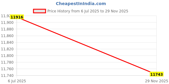 flipkart.com really 2 STROKE 52CC Extra Power Torque Engine With Back Pack Machine Fuel Grass Trimmer really Price History Graph from 6 Jul 2025 to 29 Nov 2025