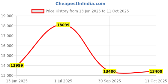 flipkart.com realme 108 cm (43 inch) Full HD LED Smart Android TV with Android 11 realme Price History Graph from 13 Jun 2025 to 10 Oct 2025