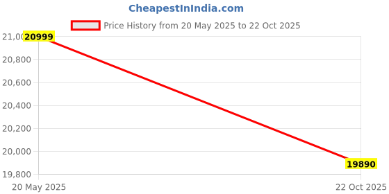 flipkart.com realme 12+ 5G (Pioneer Green, 128 GB) realme Price History Graph from 20 May 2025 to 22 Oct 2025