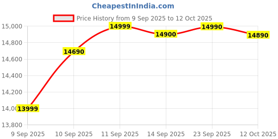flipkart.com realme 13 5G (Speed Green, 128 GB) realme Price History Graph from 9 Sep 2025 to 12 Oct 2025