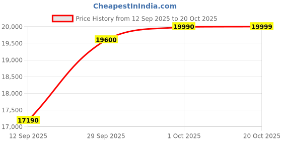 flipkart.com realme 13 5G (Speed Green, 256 GB) realme Price History Graph from 12 Sep 2025 to 20 Oct 2025