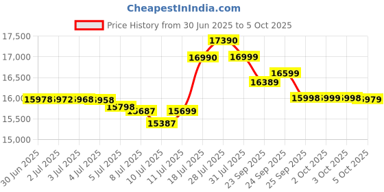 flipkart.com realme 13 5G Up to 18GB Dynamic RAM | AI Dual Camera | Dimensity 6300 Processor (Speed Green, 256 GB) realme Price History Graph from 30 Jun 2025 to 5 Oct 2025