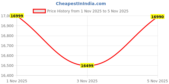 flipkart.com realme 13+ 5G (Victory Gold, 128 GB) realme Price History Graph from 1 Nov 2025 to 5 Nov 2025