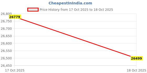 flipkart.com realme 13 Pro 5G (Emerald Green, 512 GB) realme Price History Graph from 17 Oct 2025 to 18 Oct 2025