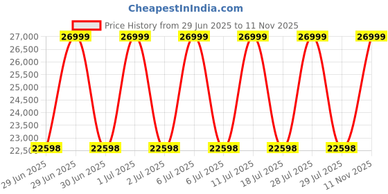 flipkart.com realme 13 Pro+ 5G (Monet Purple, 256 GB) realme Price History Graph from 29 Jun 2025 to 11 Nov 2025