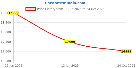 flipkart.com realme 14T 5G (OBSIDIAN BLACK, 128 GB) realme Price History Graph from 11 Jun 2025 to 24 Oct 2025