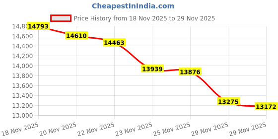 flipkart.com realme 14x 5G (Golden Glow, 128 GB) realme Price History Graph from 18 Nov 2025 to 29 Nov 2025