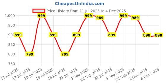 flipkart.com realme 45 W SuperVOOC 5 A Wall Charger for Mobile Price History Graph from 11 Jul 2025 to 4 Dec 2025