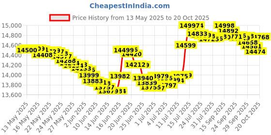 flipkart.com realme 70 TURBO 5G (Turbo Green, 128 GB) realme Price History Graph from 13 May 2025 to 20 Oct 2025