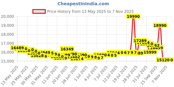 flipkart.com realme 70 TURBO 5G (Turbo Purple, 128 GB) realme Price History Graph from 13 May 2025 to 5 Nov 2025