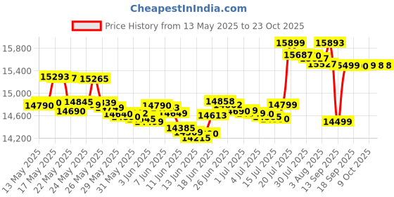flipkart.com realme 70 TURBO 5G (Turbo Yellow, 128 GB) realme Price History Graph from 13 May 2025 to 23 Oct 2025