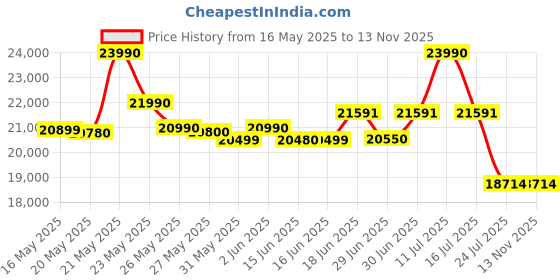 flipkart.com realme 70 TURBO 5G (Turbo Yellow, 256 GB) realme Price History Graph from 16 May 2025 to 12 Nov 2025