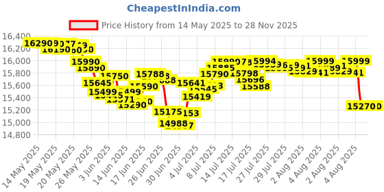 flipkart.com realme 70 TURBO 5G (Yellow, 128 GB) realme Price History Graph from 14 May 2025 to 28 Nov 2025