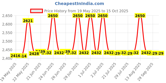 flipkart.com realme Band 2 with Large 1.4 HD Display & 5ATM Water Resistance Price History Graph from 19 May 2025 to 14 Oct 2025
