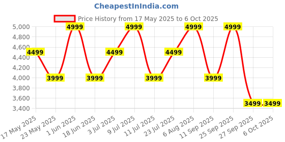 flipkart.com realme Buds Air 6 Pro with 50dB ANC, 360 Spatial Audio and upto 40 hours Playback Bluetooth Headset realme Price History Graph from 17 May 2025 to 5 Oct 2025