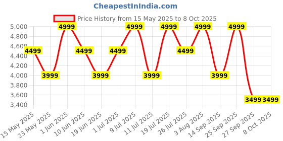 flipkart.com realme Buds Air 6 Pro with 50dB ANC, 360 Spatial Audio and upto 40 hours Playback Bluetooth Headset realme Price History Graph from 15 May 2025 to 7 Oct 2025