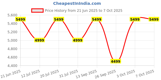 flipkart.com realme Buds Air 7 Pro with 53dB ANC,360 Spatial Audio, 48hrs Playback, IP55 ,6 Mic Bluetooth Headset realme Price History Graph from 21 Jun 2025 to 7 Oct 2025