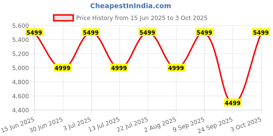 flipkart.com realme Buds Air 7 Pro with 53dB ANC,360 Spatial Audio, 48hrs Playback, IP55 ,6 Mic Bluetooth Headset realme Price History Graph from 15 Jun 2025 to 3 Oct 2025