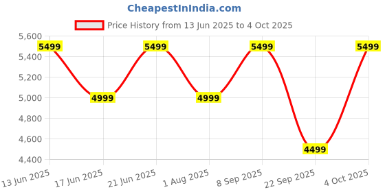 flipkart.com realme Buds Air 7 Pro with 53dB ANC,360 Spatial Audio, 48hrs Playback, IP55 ,6 Mic Bluetooth Headset realme Price History Graph from 13 Jun 2025 to 4 Oct 2025