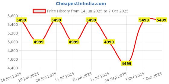 flipkart.com realme Buds Air 7 Pro with 53dB ANC,360 Spatial Audio, 48hrs Playback, IP55 ,6 Mic Bluetooth Headset realme Price History Graph from 14 Jun 2025 to 5 Oct 2025