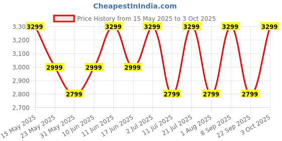 flipkart.com realme Buds Air7 with 52dB ANC, 12.4mm Driver, 52hrs Playback, IP55 & 45ms Low Latency Bluetooth Headset realme Price History Graph from 15 May 2025 to 3 Oct 2025