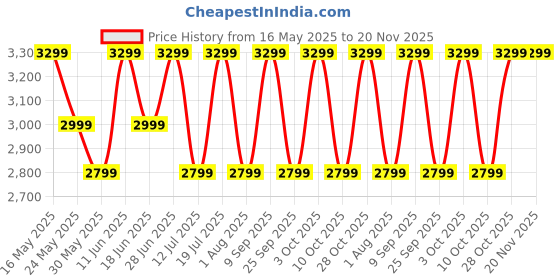 flipkart.com realme Buds Air7 with 52dB ANC, 12.4mm Driver, 52hrs Playback, IP55 & 45ms Low Latency Bluetooth Headset realme Price History Graph from 16 May 2025 to 20 Nov 2025