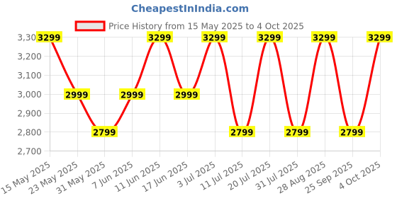 flipkart.com realme Buds Air7 with 52dB ANC, 12.4mm Driver, 52hrs Playback, IP55 & 45ms Low Latency Bluetooth Headset realme Price History Graph from 15 May 2025 to 4 Oct 2025