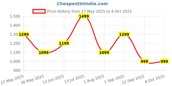 flipkart.com realme Buds T110 (RMA2306) with AI ENC for calls, 38 hours of Playback and Deep Bass Bluetooth Headset realme Price History Graph from 27 May 2025 to 8 Oct 2025