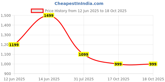 flipkart.com realme Buds T110 (RMA2306) with AI ENC for calls, 38 hours of Playback and Deep Bass Bluetooth Headset realme Price History Graph from 12 Jun 2025 to 18 Oct 2025
