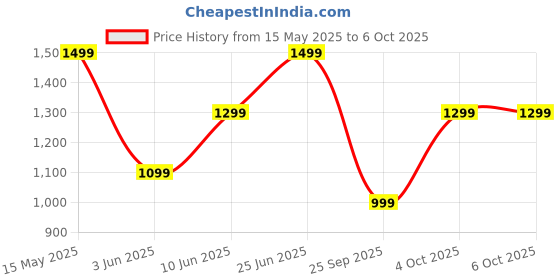 flipkart.com realme Buds T110 with AI ENC for calls, upto 38 hours of Playback and Fast Charging Bluetooth Headset realme Price History Graph from 15 May 2025 to 5 Oct 2025