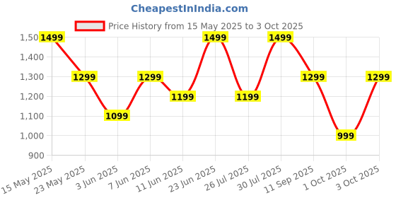 flipkart.com realme Buds T110 with AI ENC for calls, upto 38 hours of Playback and Fast Charging Bluetooth Headset realme Price History Graph from 15 May 2025 to 3 Oct 2025